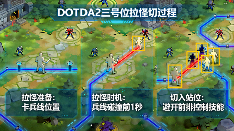 DOTA2 三号位拉怪切入时机拆解画面，展示团战站位与兵线控制关系