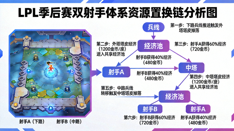 LPL 季后赛双射手体系资源置换链分析图，展示兵线与塔皮经济流向